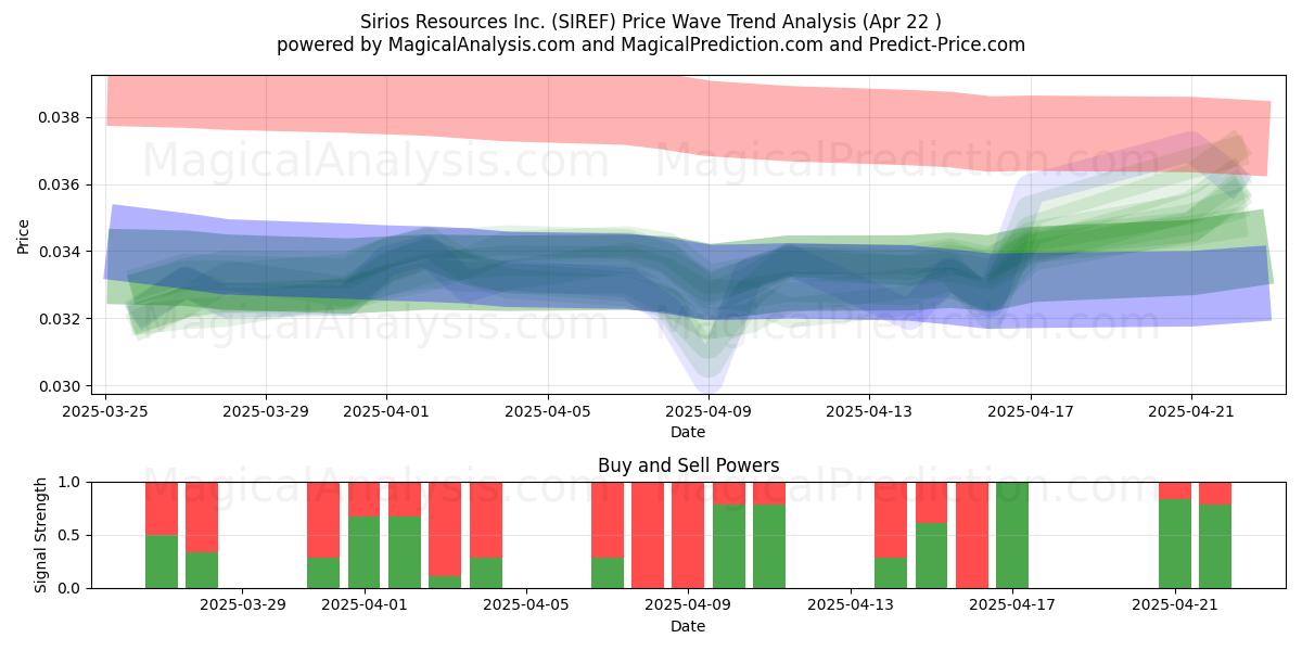  Sirios Resources Inc. (SIREF) Support and Resistance area (22 Apr) 
