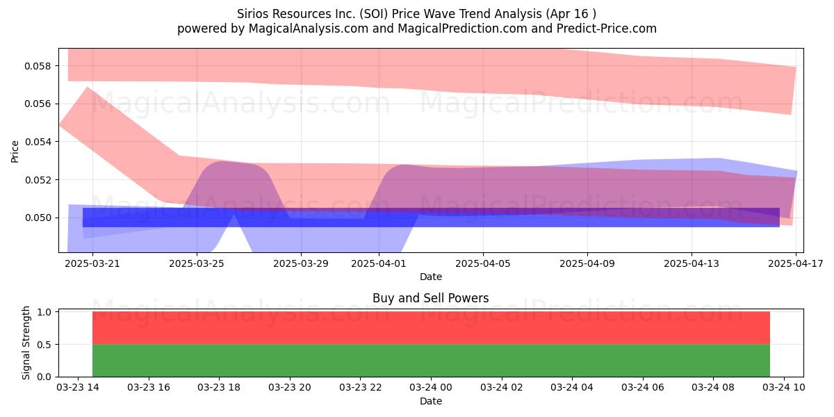  Sirios Resources Inc. (SOI) Support and Resistance area (22 Apr) 