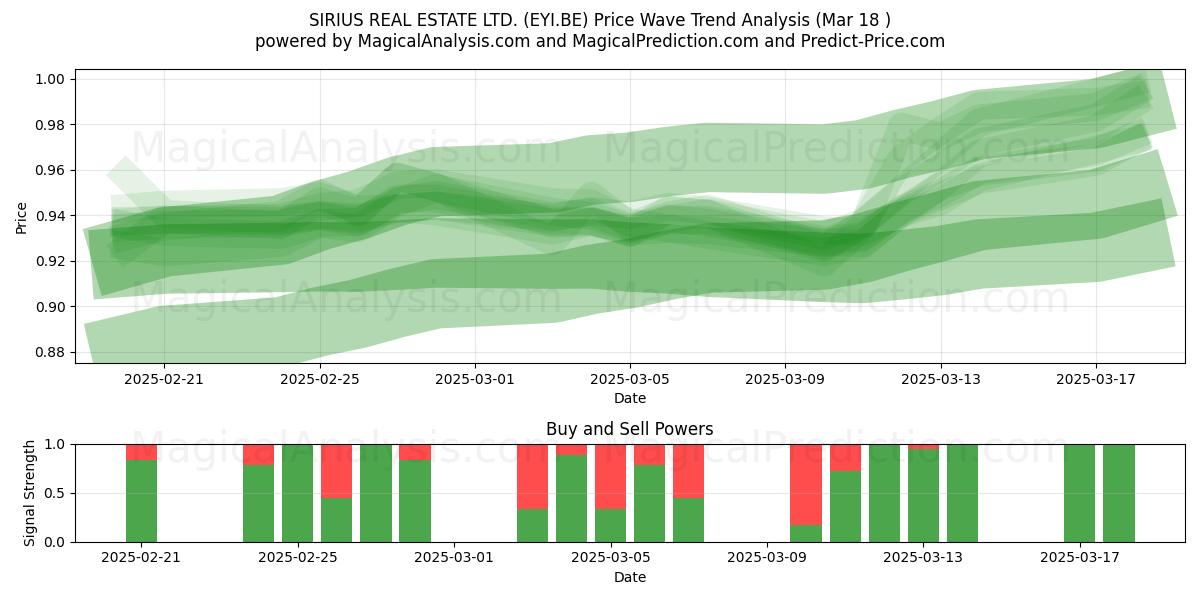  SIRIUS REAL ESTATE LTD. (EYI.BE) Support and Resistance area (18 Mar) 