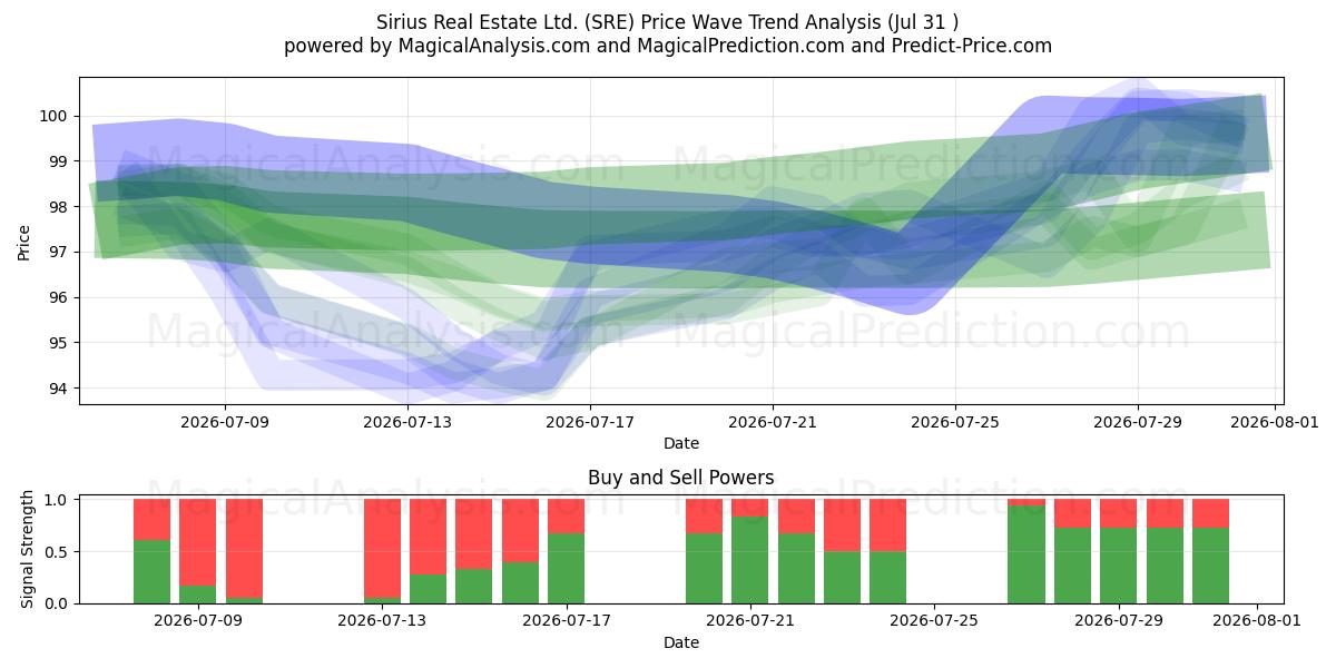  Sirius Real Estate Ltd. (SRE) Support and Resistance area (30 Jul) 