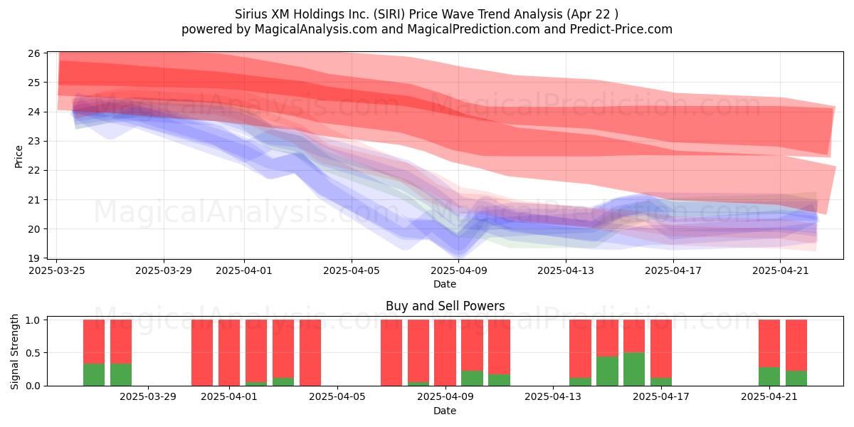  Sirius XM Holdings Inc. (SIRI) Support and Resistance area (22 Apr) 