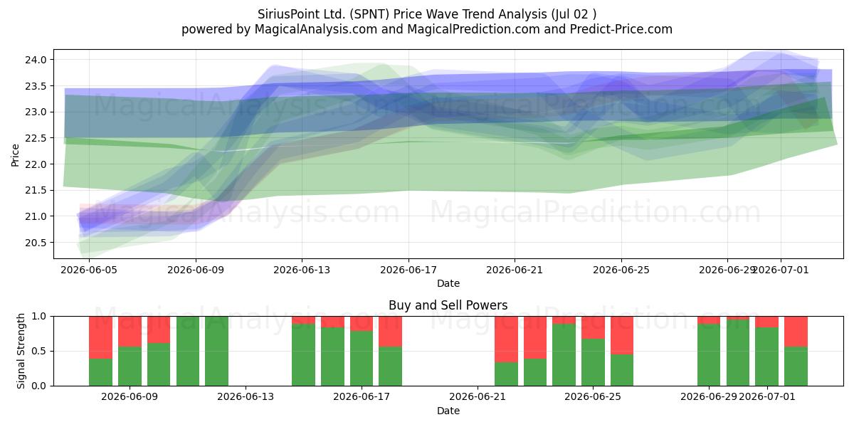  SiriusPoint Ltd. (SPNT) Support and Resistance area (01 Jul) 