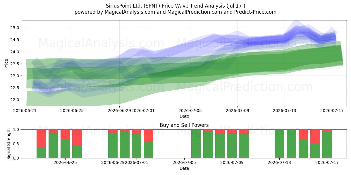  SiriusPoint Ltd. (SPNT) Support and Resistance area (16 Jul) 