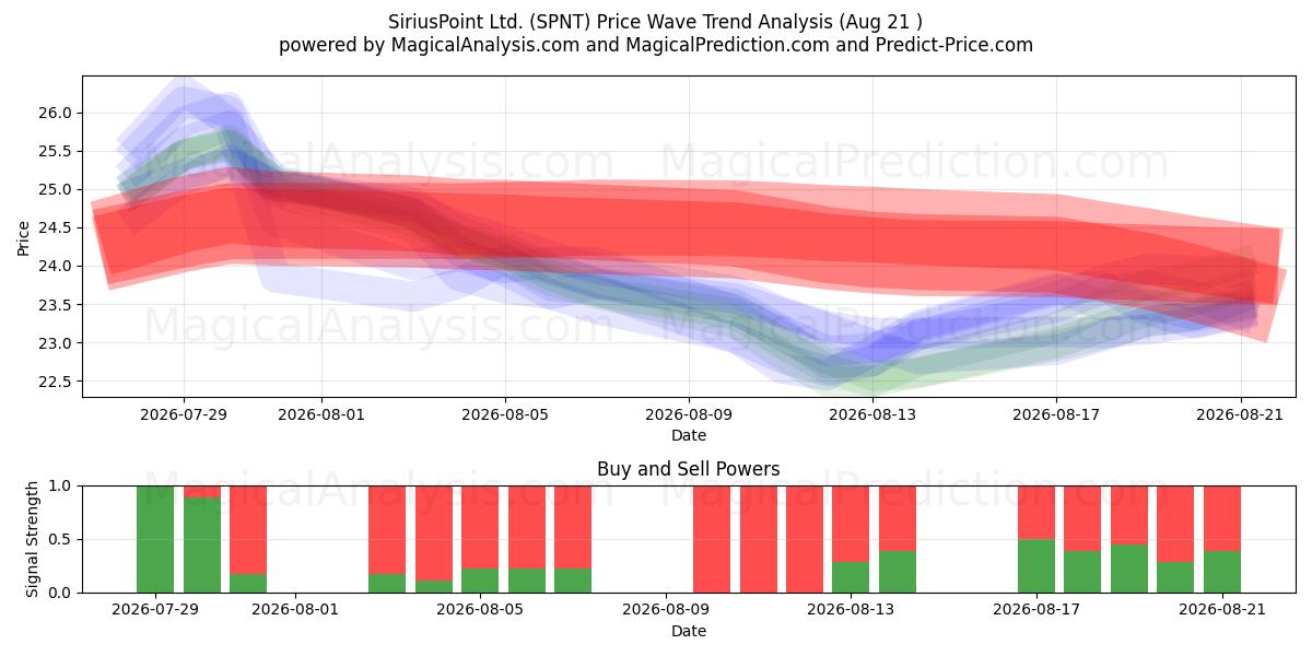  SiriusPoint Ltd. (SPNT) Support and Resistance area (20 Aug) 