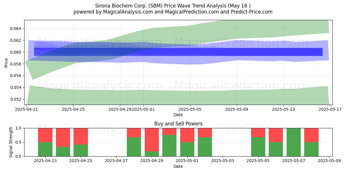  Sirona Biochem Corp. (SBM) Support and Resistance area (29 Aug) 