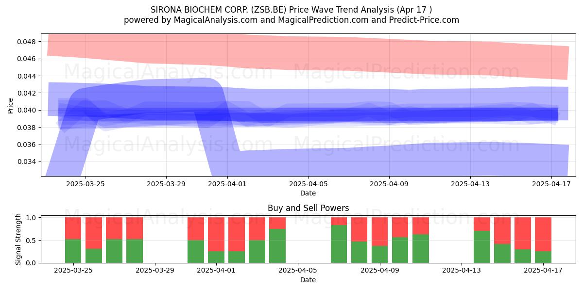  SIRONA BIOCHEM CORP. (ZSB.BE) Support and Resistance area (17 Apr) 