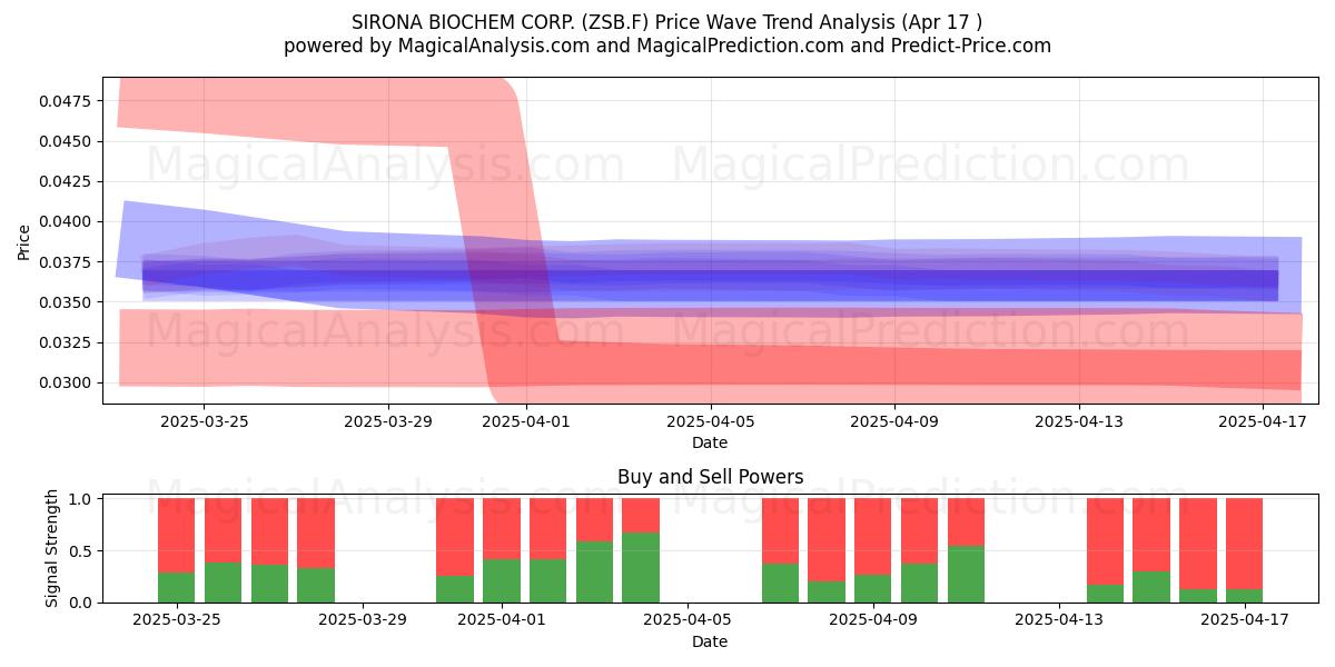  SIRONA BIOCHEM CORP. (ZSB.F) Support and Resistance area (17 Apr) 