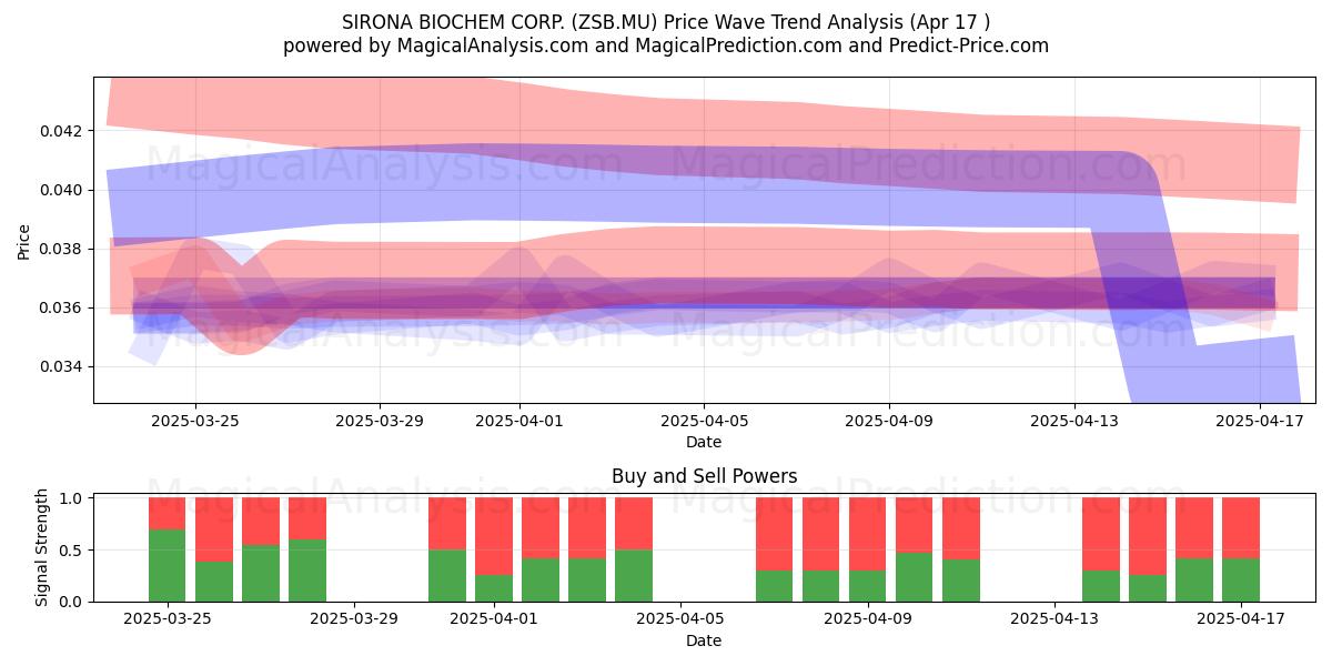  SIRONA BIOCHEM CORP. (ZSB.MU) Support and Resistance area (17 Apr) 