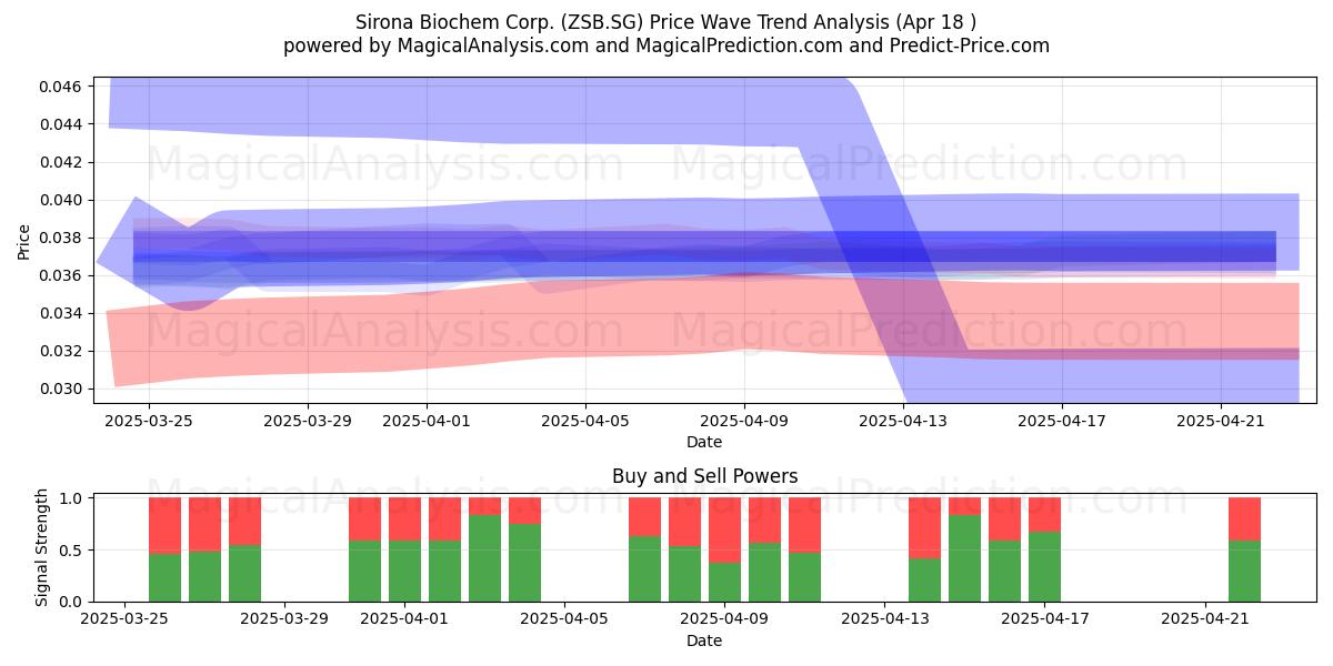  Sirona Biochem Corp. (ZSB.SG) Support and Resistance area (18 Apr) 