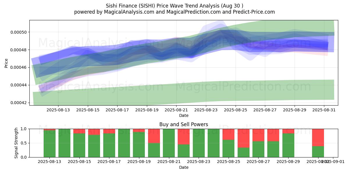 Sishi Finance (SISHI) Support and Resistance area (29 Aug) Sishi Finance (SISHI) Support and Resistance area (29 Aug)
