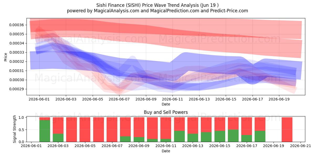  Sishi Finans (SISHI) Support and Resistance area (18 Jun) 