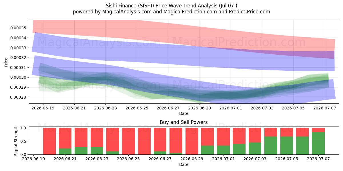  Sishi-Finanzen (SISHI) Support and Resistance area (06 Jul) 