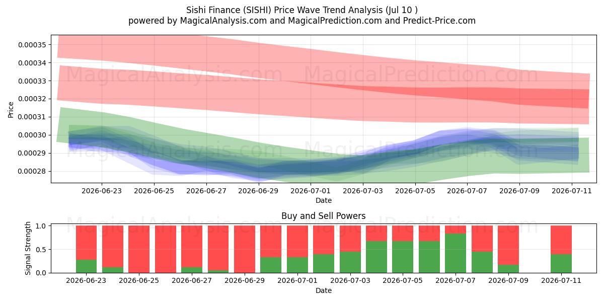  سيشي المالية (SISHI) Support and Resistance area (09 Jul) 