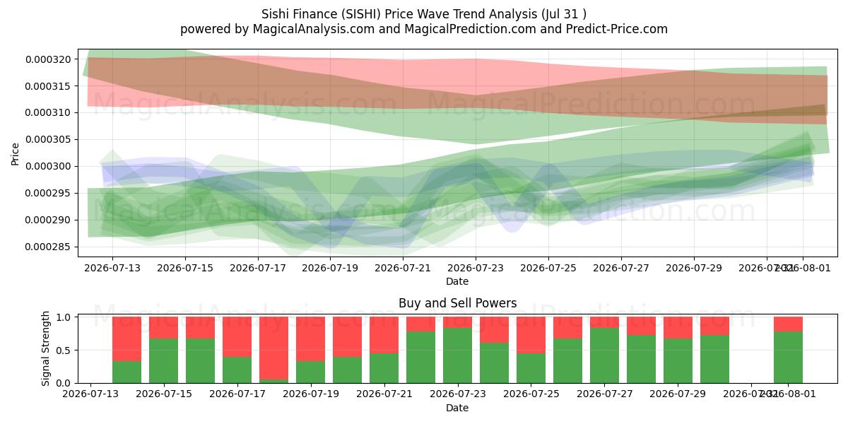  Sishi Finans (SISHI) Support and Resistance area (30 Jul) 