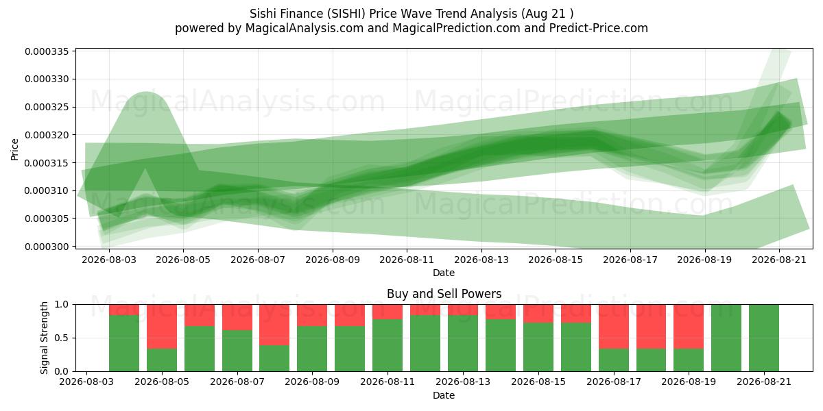  Finanzas Sishi (SISHI) Support and Resistance area (20 Aug) 
