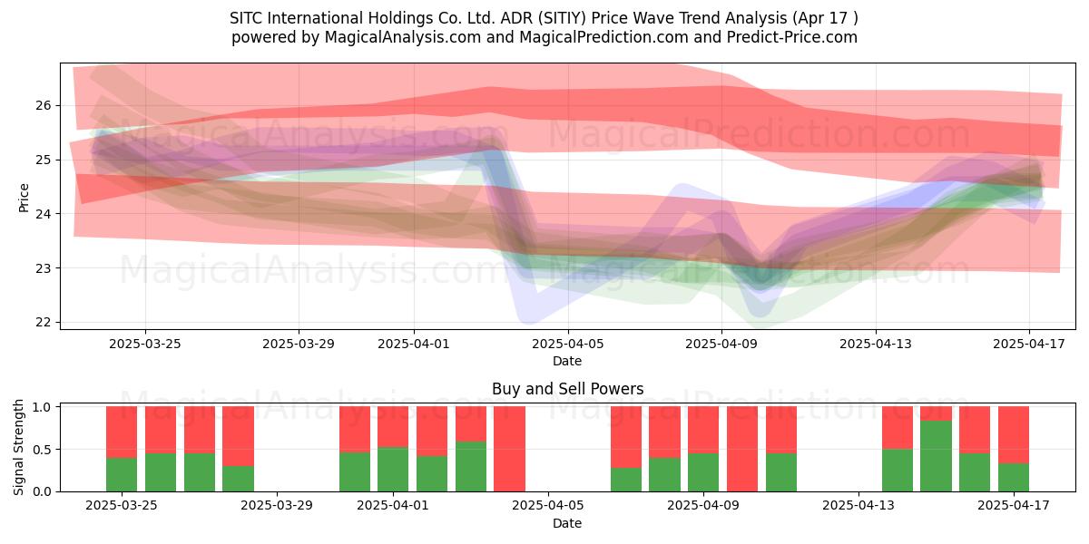  SITC International Holdings Co. Ltd. ADR (SITIY) Support and Resistance area (17 Apr) 