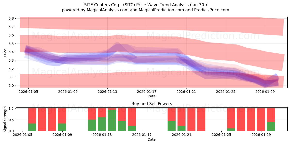  SITE Centers Corp. (SITC) Support and Resistance area (29 Jan) 