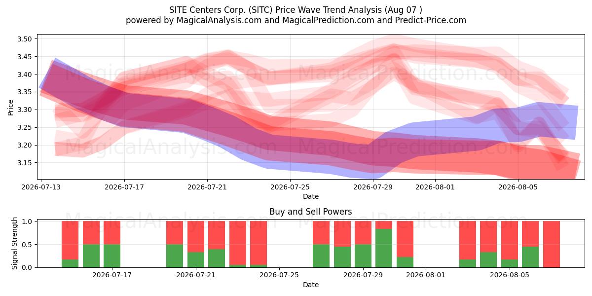  SITE Centers Corp. (SITC) Support and Resistance area (06 Aug) 