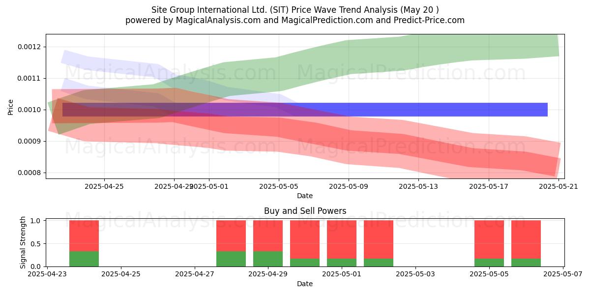  Site Group International Ltd. (SIT) Support and Resistance area (28 Aug) 