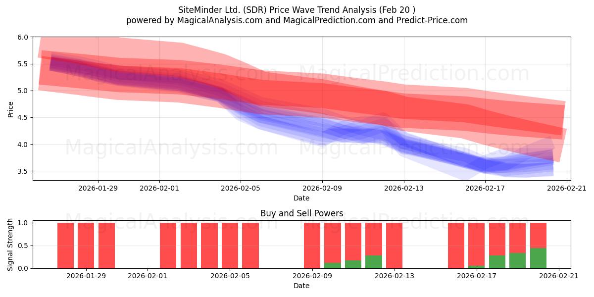  SiteMinder Ltd. (SDR) Support and Resistance area (19 Feb) 