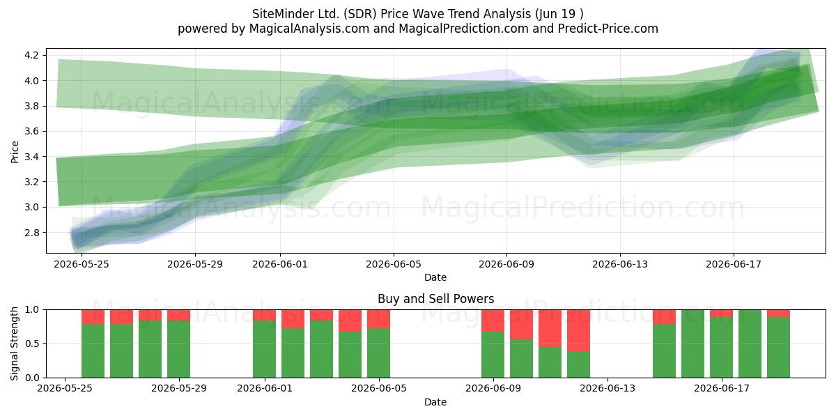  SiteMinder Ltd. (SDR) Support and Resistance area (18 Jun) 
