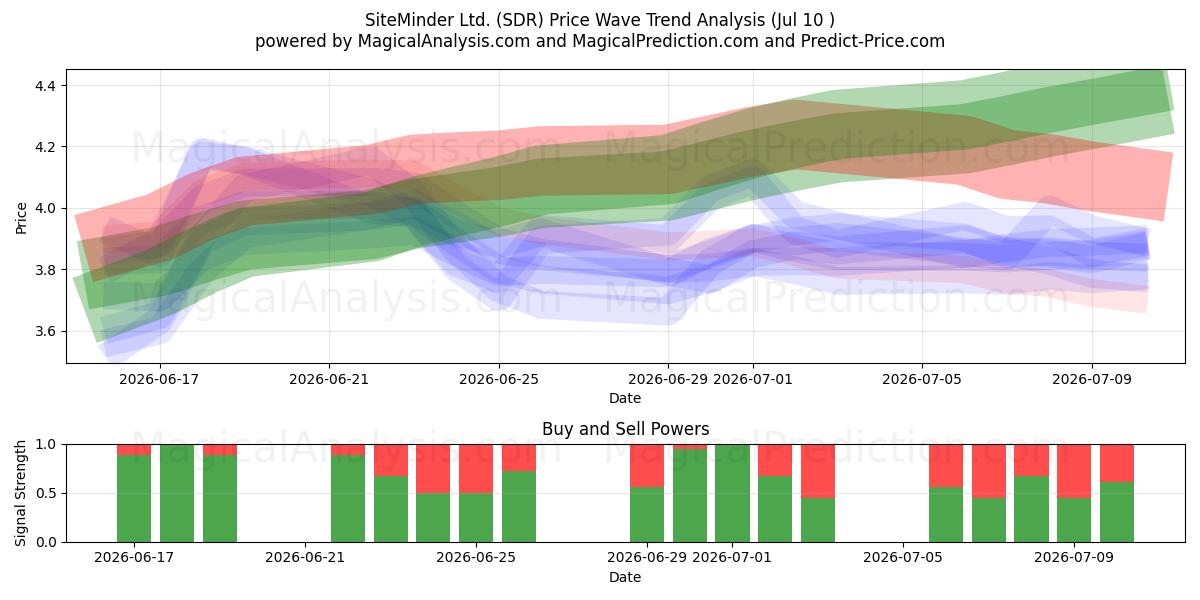  SiteMinder Ltd. (SDR) Support and Resistance area (09 Jul) 