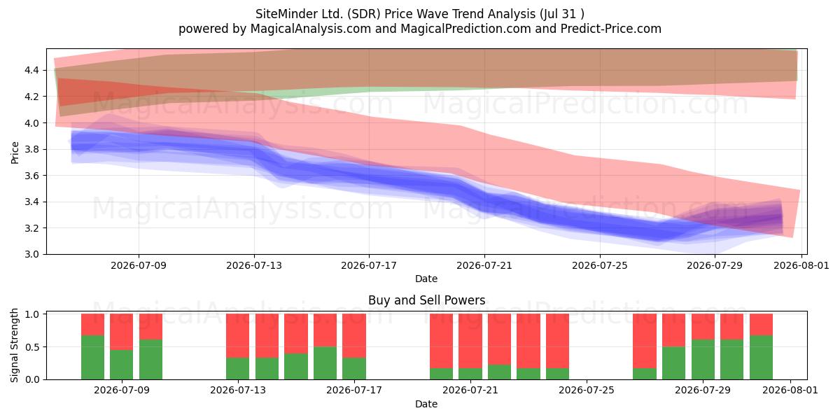  SiteMinder Ltd. (SDR) Support and Resistance area (30 Jul) 