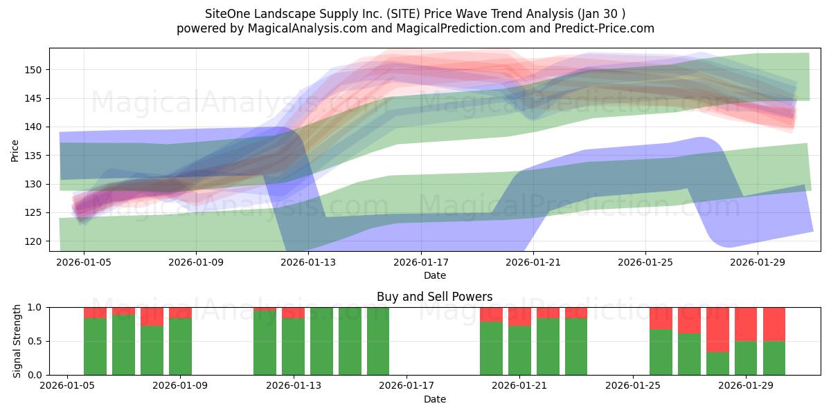  SiteOne Landscape Supply Inc. (SITE) Support and Resistance area (29 Jan) 