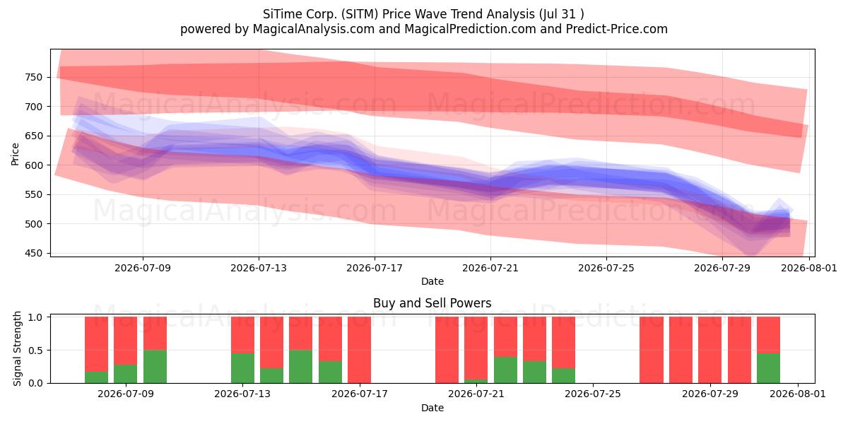  SiTime Corp. (SITM) Support and Resistance area (30 Jul) 