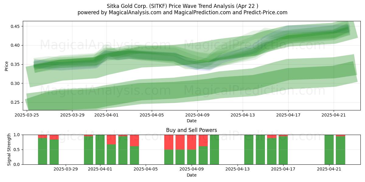  Sitka Gold Corp. (SITKF) Support and Resistance area (22 Apr) 