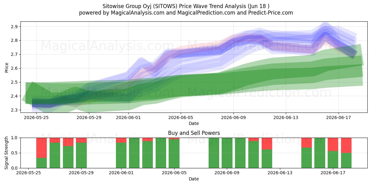  Sitowise Group Oyj (SITOWS) Support and Resistance area (11 Jun) 