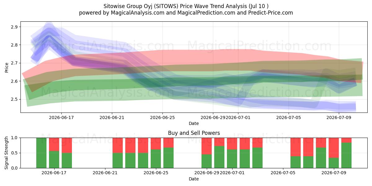  Sitowise Group Oyj (SITOWS) Support and Resistance area (09 Jul) 