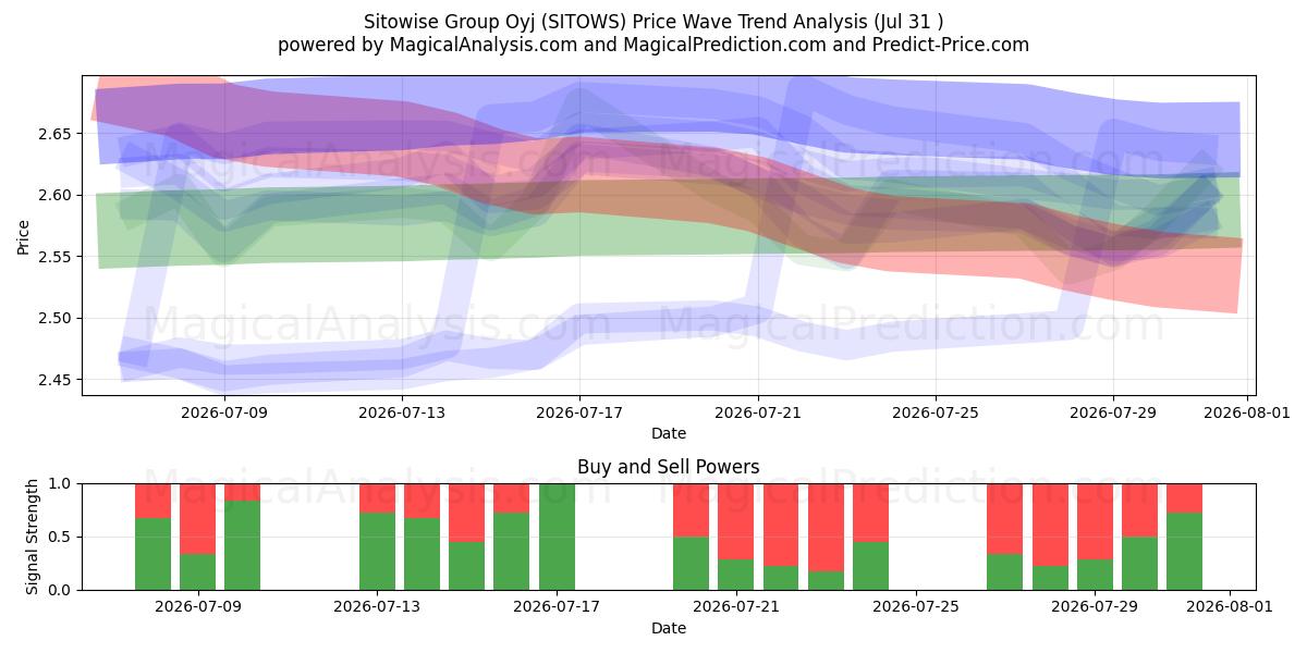  Sitowise Group Oyj (SITOWS) Support and Resistance area (30 Jul) 