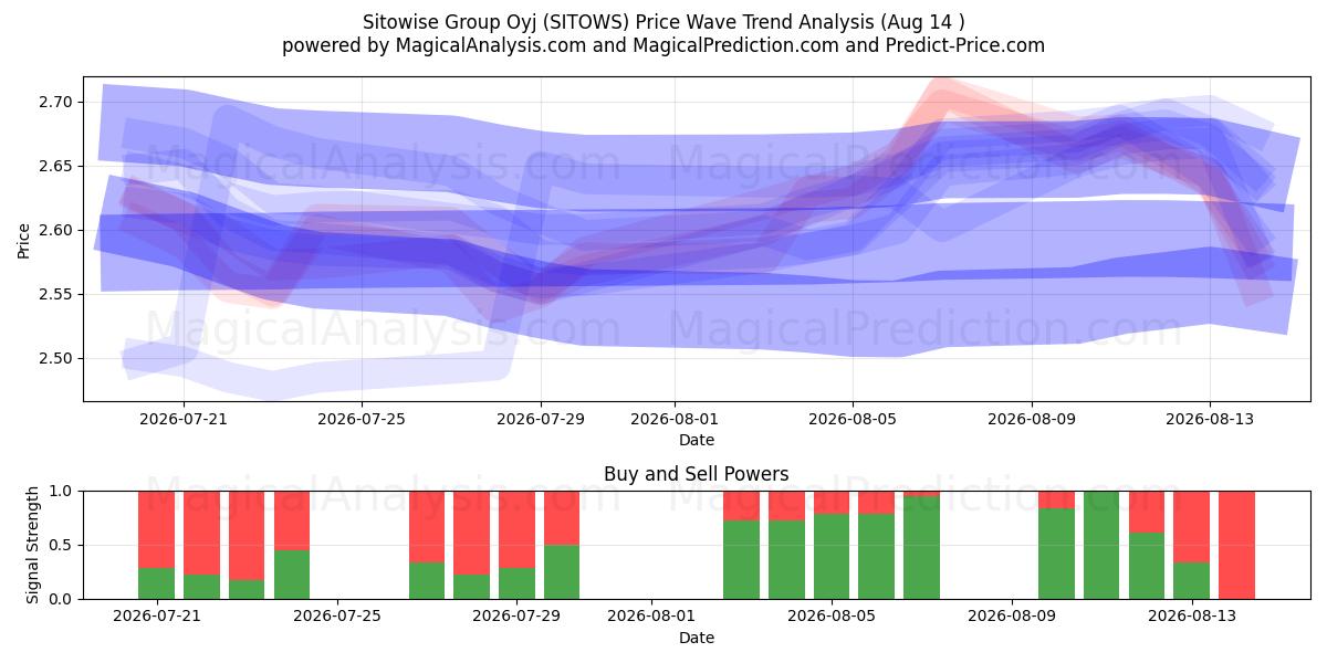  Sitowise Group Oyj (SITOWS) Support and Resistance area (13 Aug) 