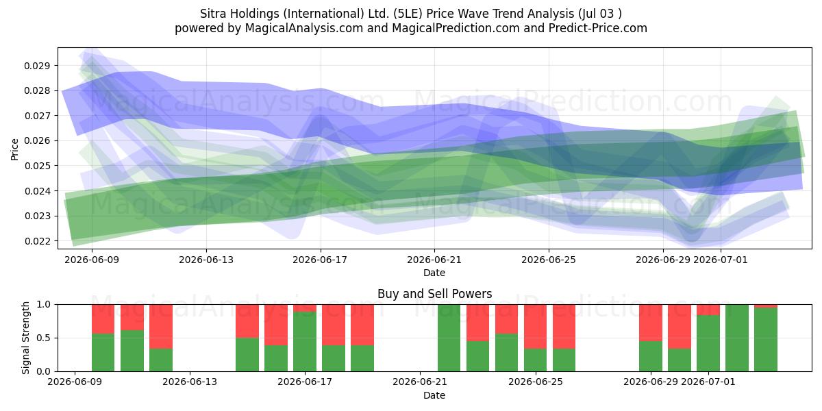  Sitra Holdings (International) Ltd. (5LE) Support and Resistance area (02 Jul) 