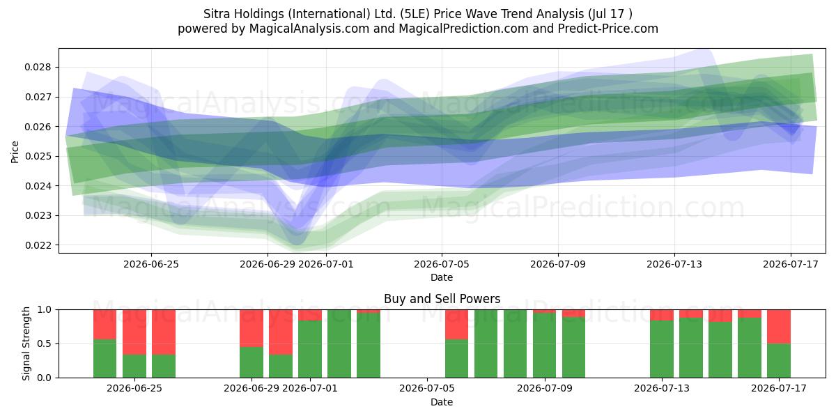  Sitra Holdings (International) Ltd. (5LE) Support and Resistance area (16 Jul) 