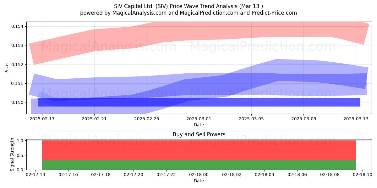  SIV Capital Ltd. (SIV) Support and Resistance area (30 Jul) 