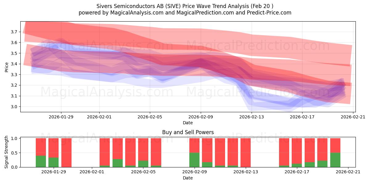  Sivers Semiconductors AB (SIVE) Support and Resistance area (19 Feb) 
