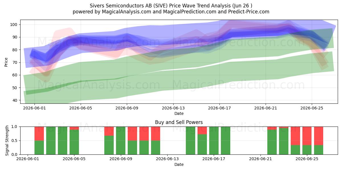  Sivers Semiconductors AB (SIVE) Support and Resistance area (25 Jun) 