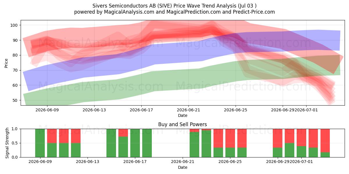  Sivers Semiconductors AB (SIVE) Support and Resistance area (02 Jul) 