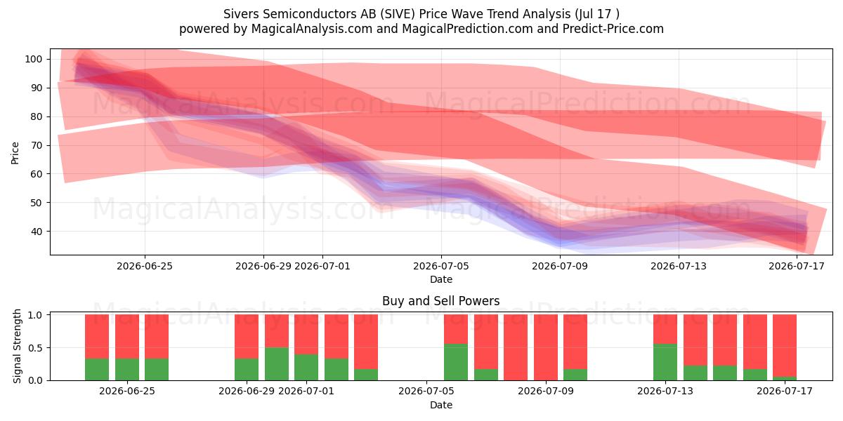  Sivers Semiconductors AB (SIVE) Support and Resistance area (16 Jul) 