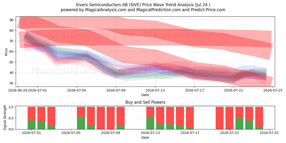  Sivers Semiconductors AB (SIVE) Support and Resistance area (23 Jul) 