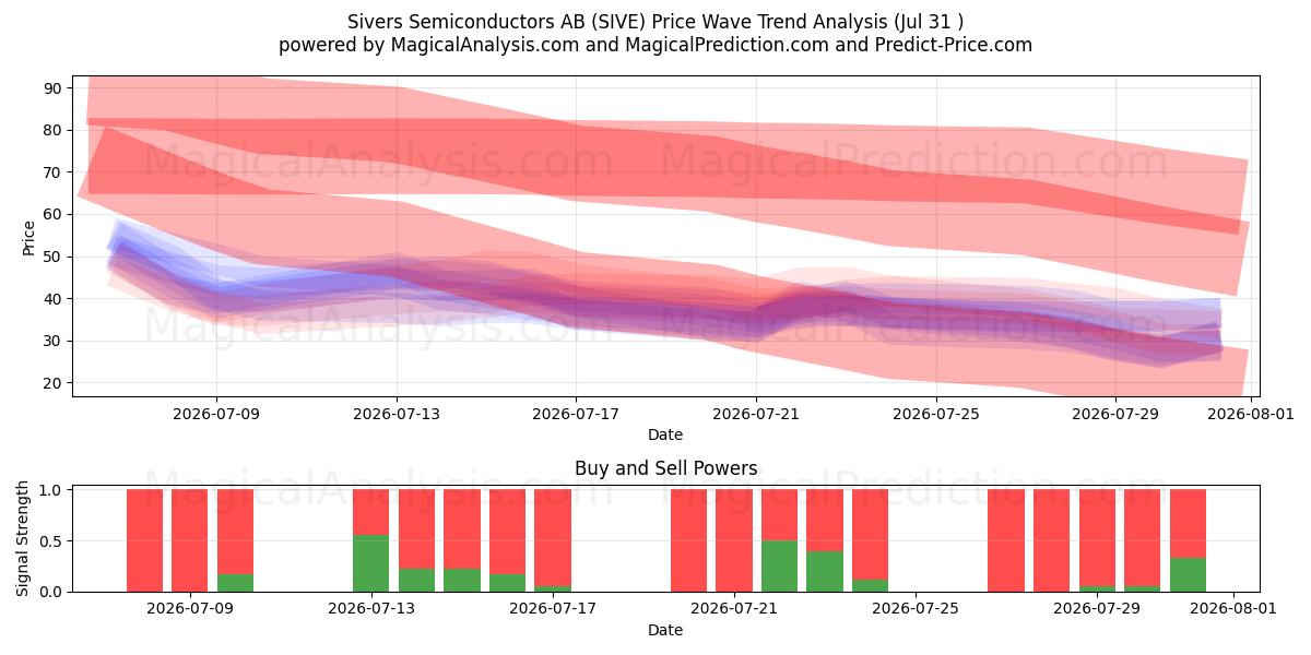  Sivers Semiconductors AB (SIVE) Support and Resistance area (30 Jul) 