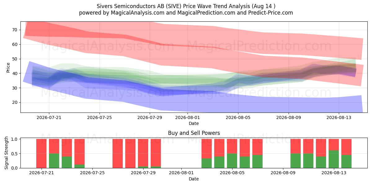  Sivers Semiconductors AB (SIVE) Support and Resistance area (13 Aug) 