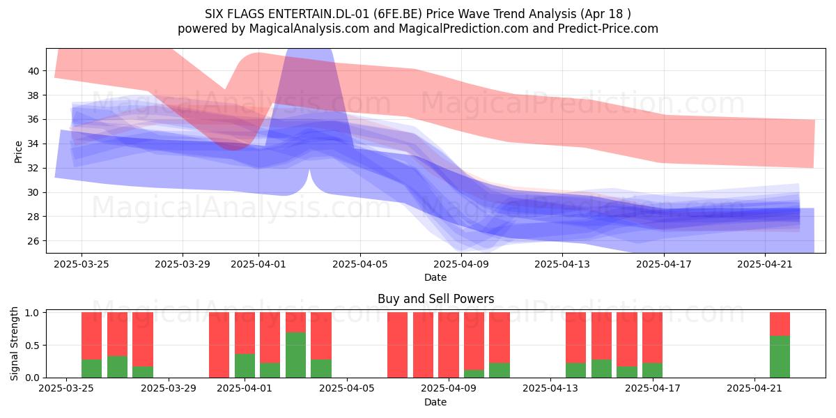  SIX FLAGS ENTERTAIN.DL-01 (6FE.BE) Support and Resistance area (18 Apr) 
