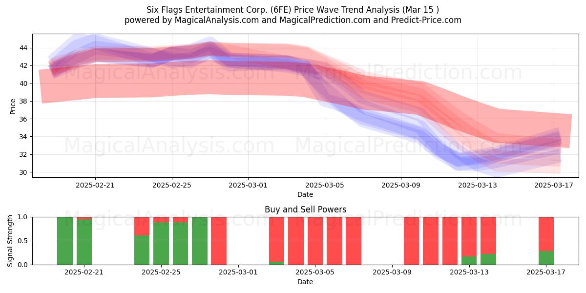  Six Flags Entertainment Corp. (6FE) Support and Resistance area (15 Mar) 