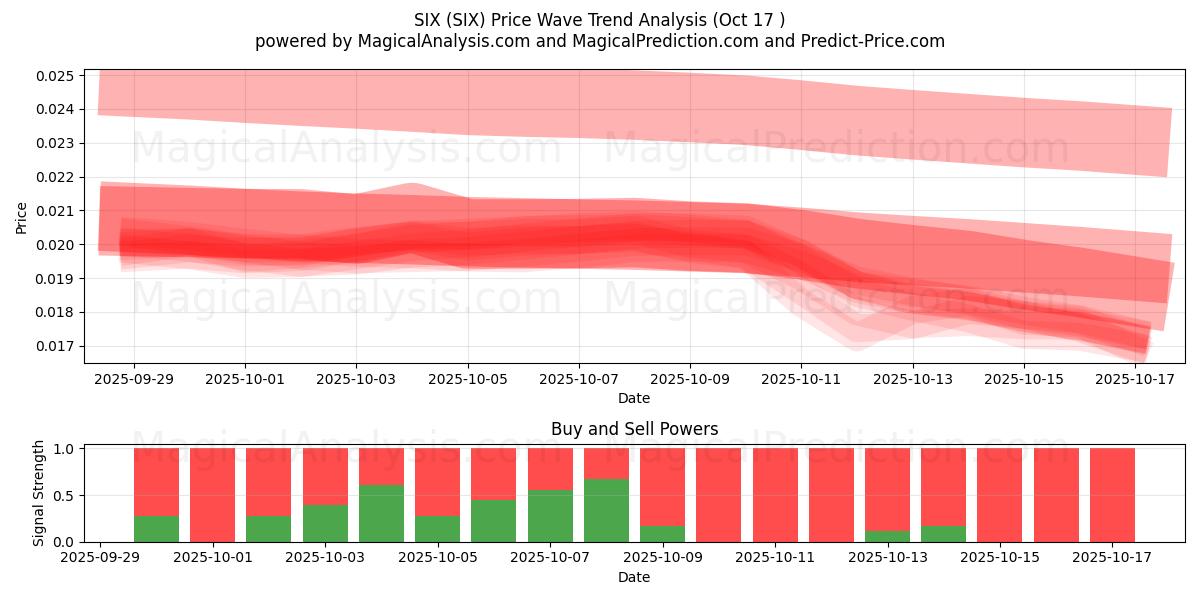 SEI (SIX) Support and Resistance area (16 Oct) SEI (SIX) Support and Resistance area (16 Oct)