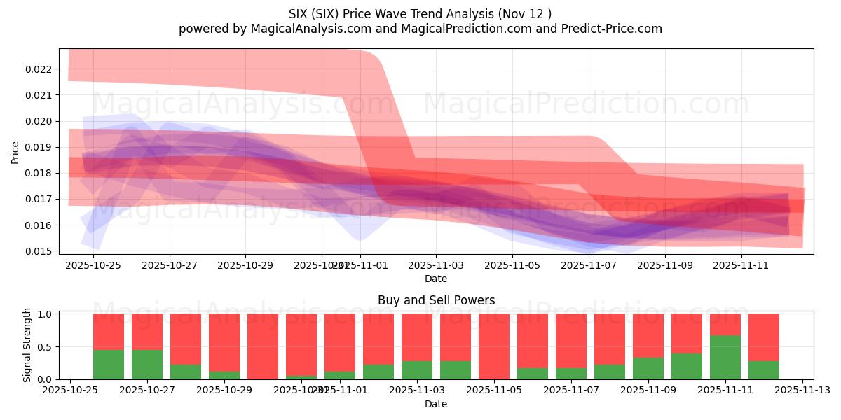  SECHS (SIX) Support and Resistance area (11 Nov) 