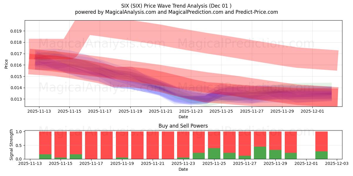  SEI (SIX) Support and Resistance area (30 Nov) 