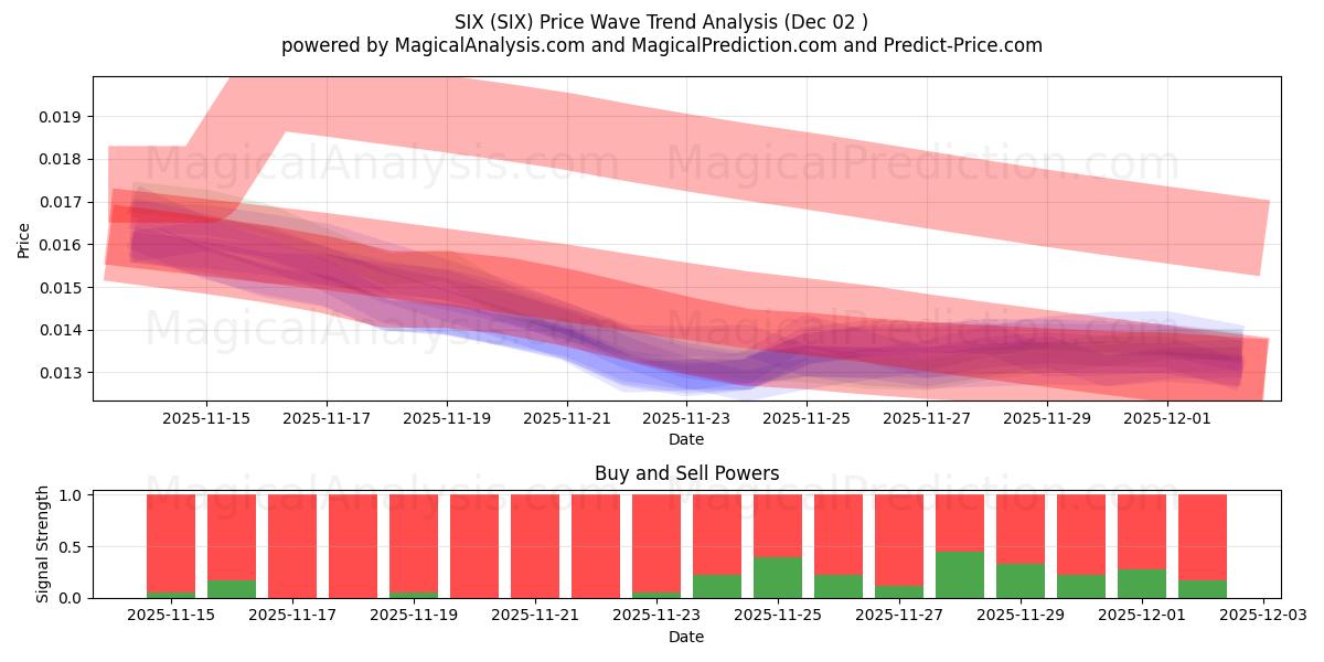  شش (SIX) Support and Resistance area (01 Dec) 
